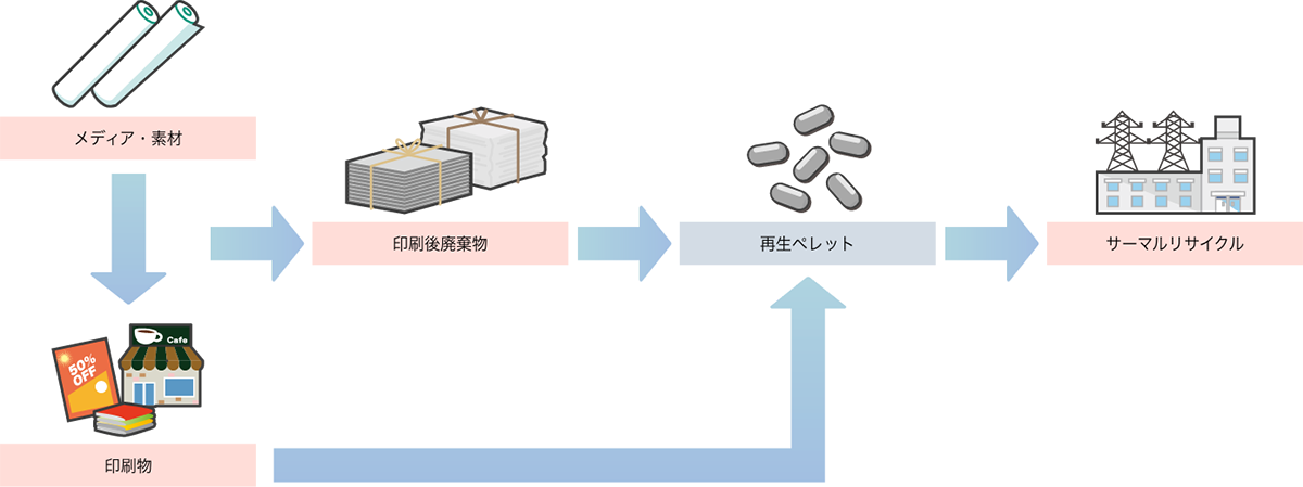 「印刷時の廃材」「撤去する印刷物」を回収で、サーマルリサイクルが可能に