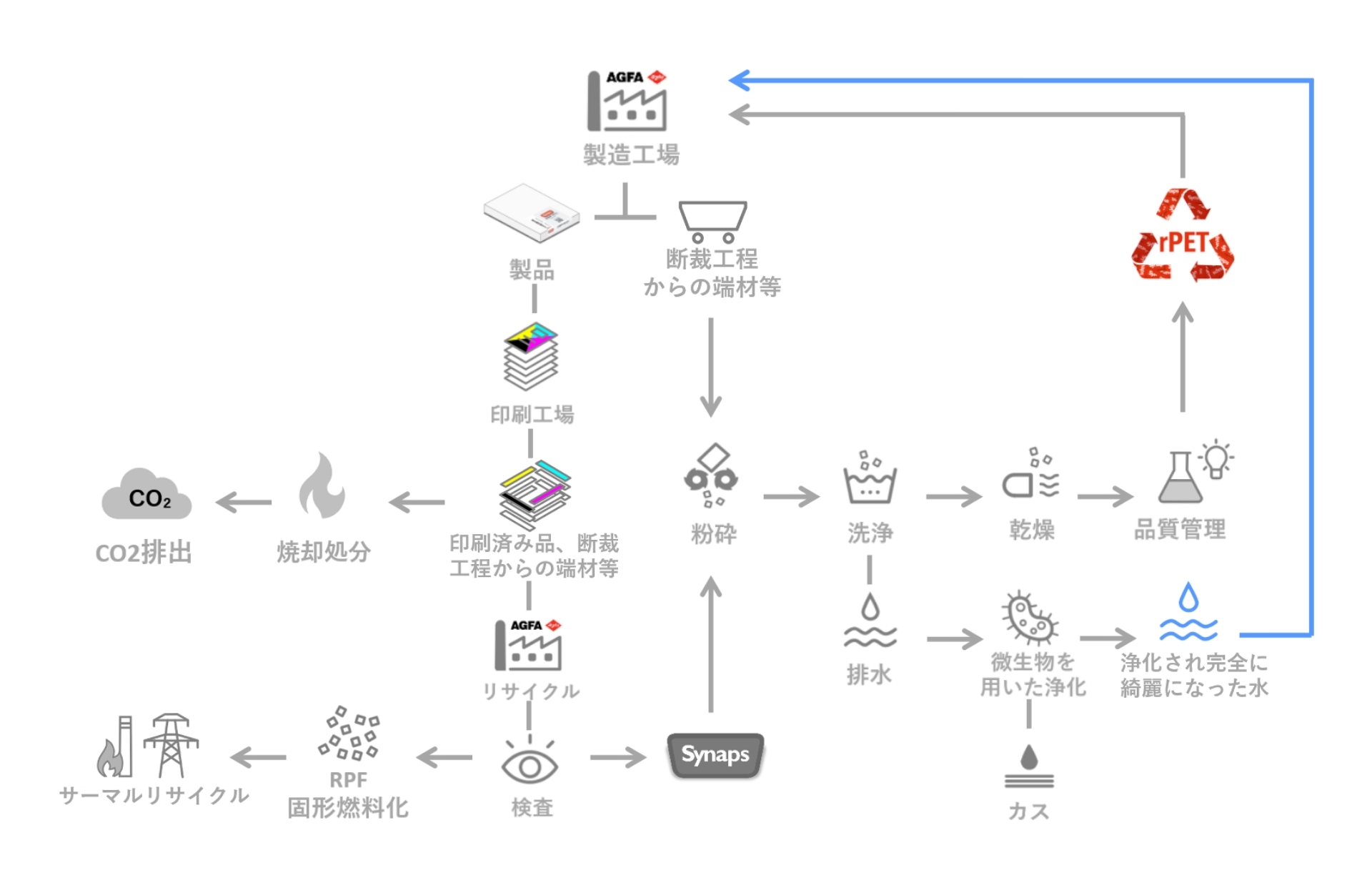 循環フロー図